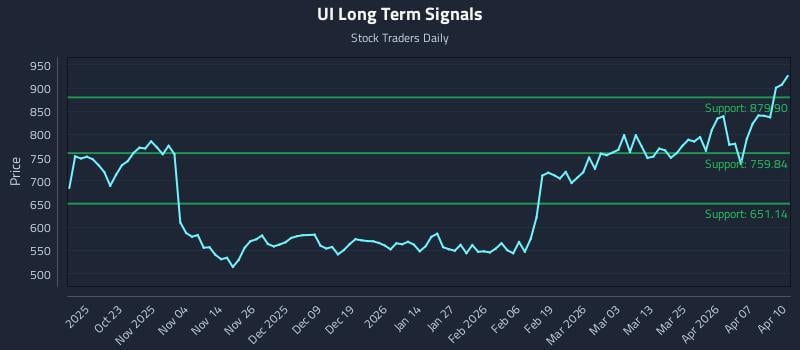 UI Long Term Analysis for April 13 2026 UI Long Term Analysis for April 13 2026