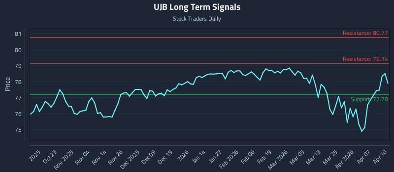 UJB Long Term Analysis for April 13 2026