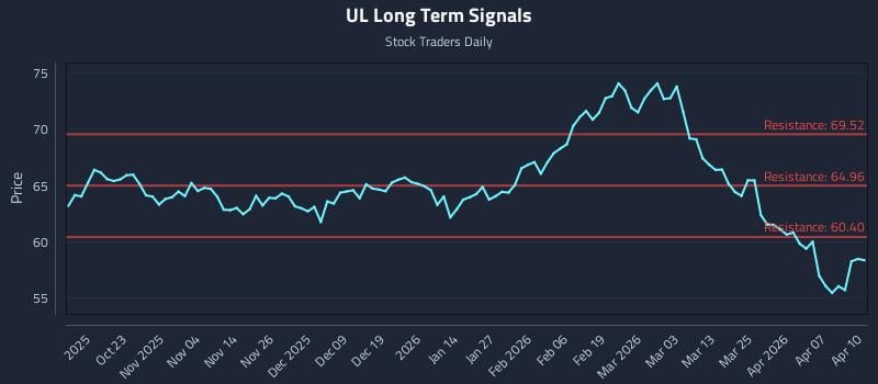 UL Long Term Analysis for April 13 2026
