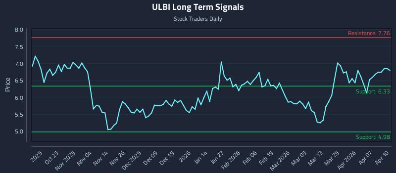 ULBI Long Term Analysis for April 13 2026