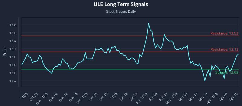 ULE Long Term Analysis for April 13 2026
