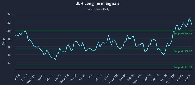 ULH Long Term Analysis for April 13 2026