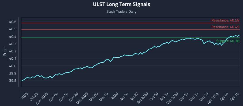 ULST Long Term Analysis for April 13 2026