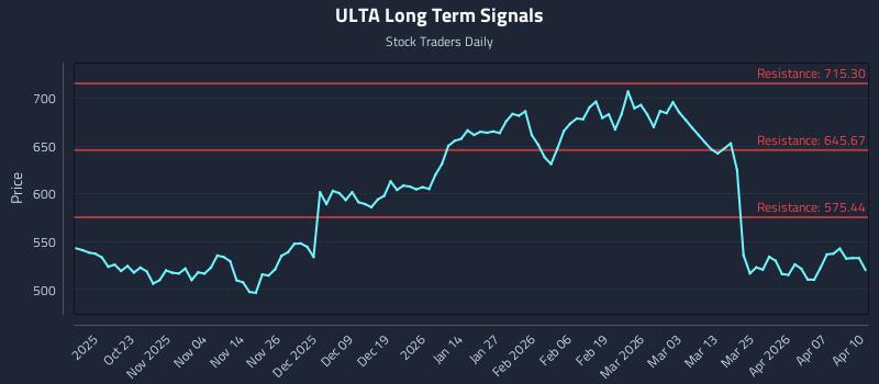ULTA Long Term Analysis for April 13 2026