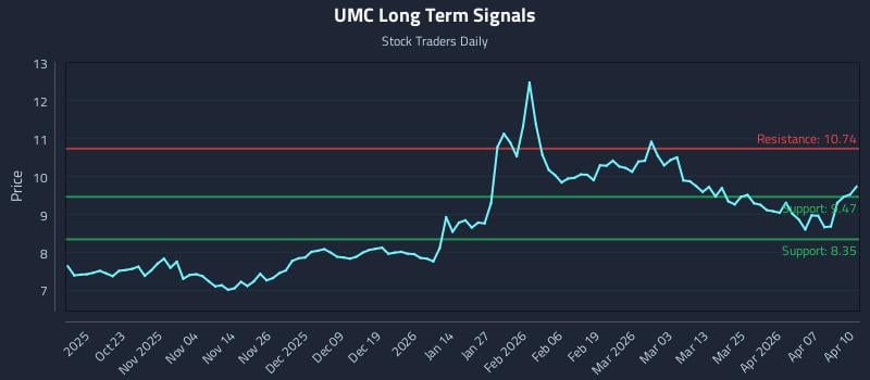UMC Long Term Analysis for April 13 2026 UMC Long Term Analysis for April 13 2026