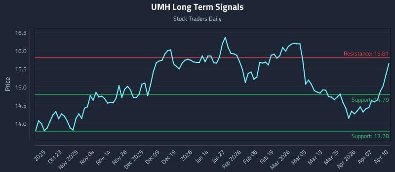 UMH Long Term Analysis for April 13 2026