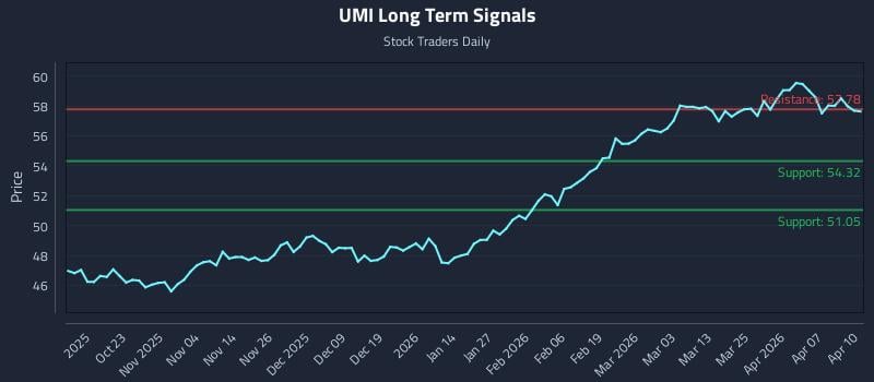 UMI Long Term Analysis for April 13 2026