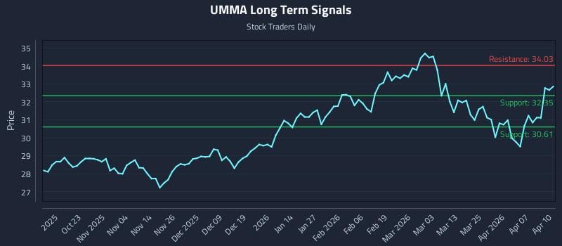 UMMA Long Term Analysis for April 13 2026 UMMA Long Term Analysis for April 13 2026