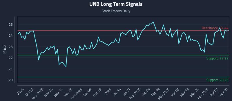UNB Long Term Analysis for April 13 2026