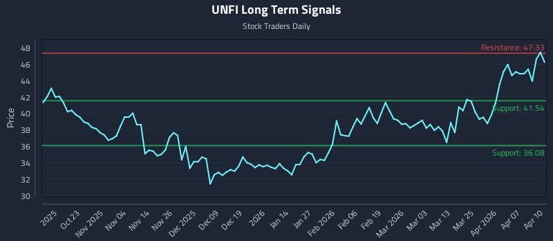 UNFI Long Term Analysis for April 13 2026