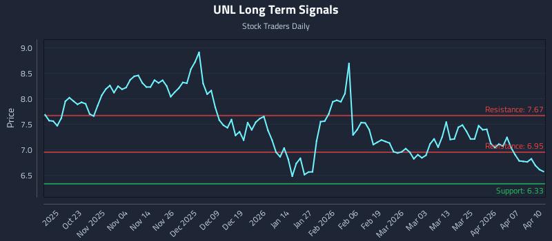 UNL Long Term Analysis for April 13 2026