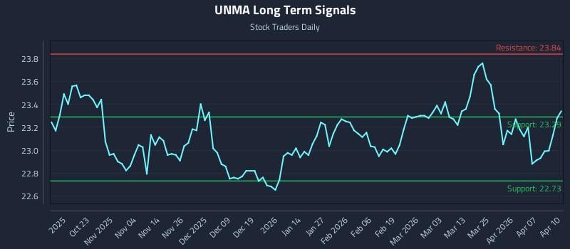 UNMA Long Term Analysis for April 13 2026 UNMA Long Term Analysis for April 13 2026