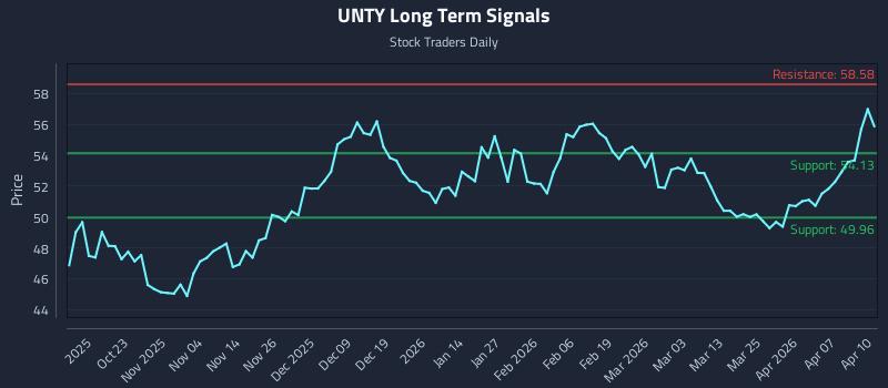 UNTY Long Term Analysis for April 13 2026 UNTY Long Term Analysis for April 13 2026