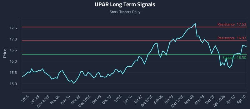 UPAR Long Term Analysis for April 13 2026