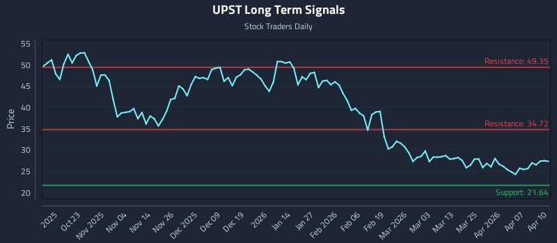 UPST Long Term Analysis for April 13 2026
