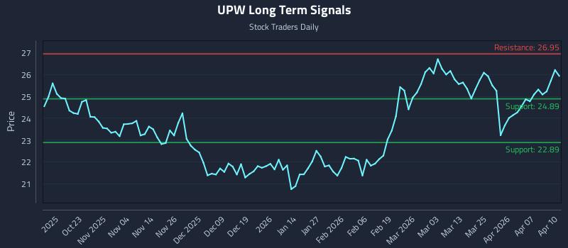 UPW Long Term Analysis for April 13 2026