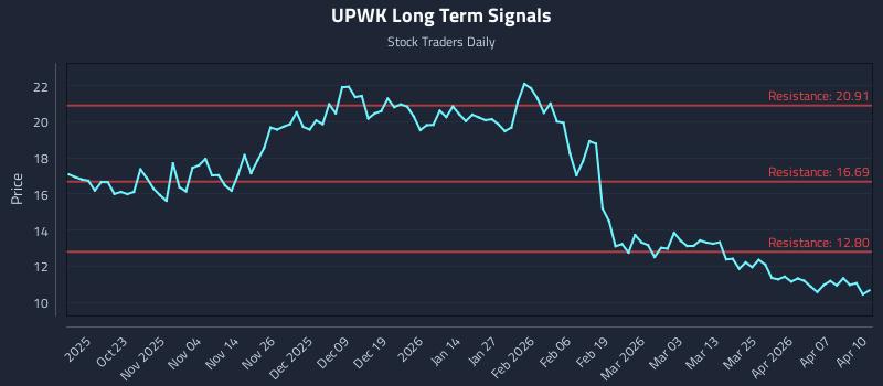 UPWK Long Term Analysis for April 13 2026 UPWK Long Term Analysis for April 13 2026