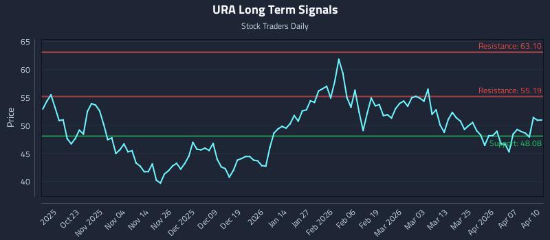 URA Long Term Analysis for April 13 2026