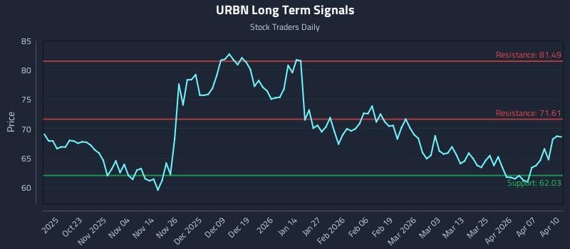 URBN Long Term Analysis for April 13 2026