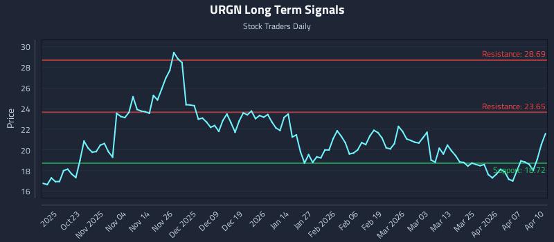 URGN Long Term Analysis for April 13 2026