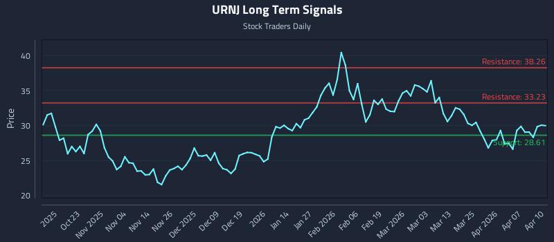 URNJ Long Term Analysis for April 13 2026 URNJ Long Term Analysis for April 13 2026