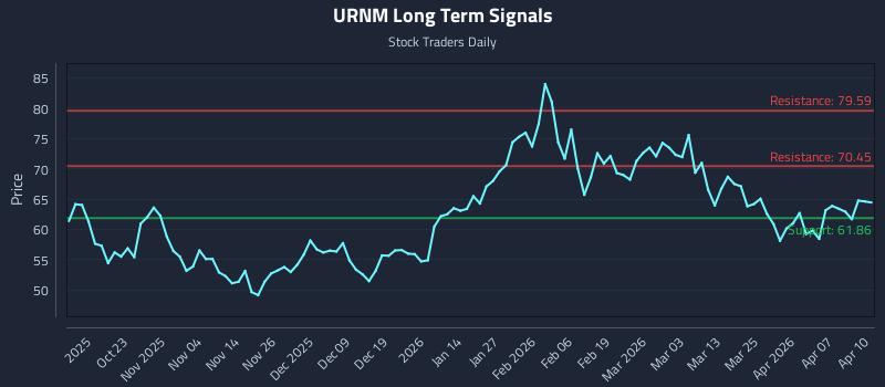 URNM Long Term Analysis for April 13 2026