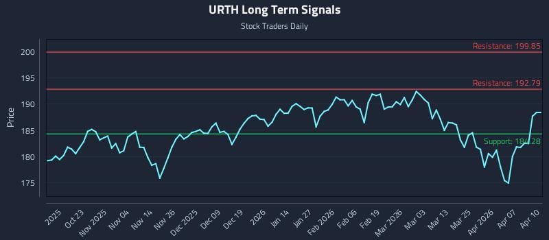 URTH Long Term Analysis for April 13 2026