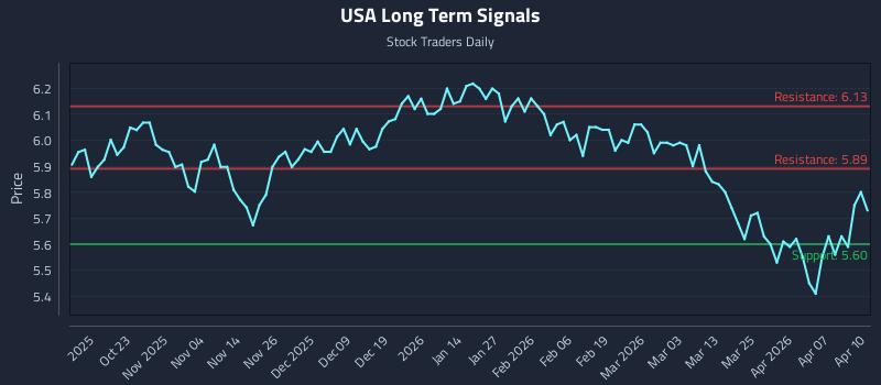 USA Long Term Analysis for April 13 2026