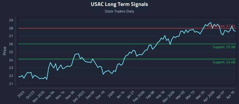 USAC Long Term Analysis for April 13 2026 USAC Long Term Analysis for April 13 2026