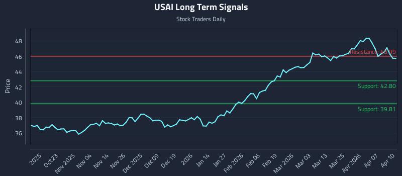 USAI Long Term Analysis for April 13 2026 USAI Long Term Analysis for April 13 2026