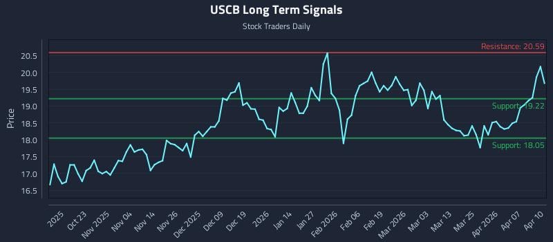 USCB Long Term Analysis for April 13 2026 USCB Long Term Analysis for April 13 2026