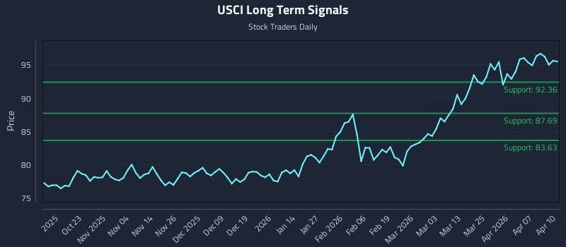 USCI Long Term Analysis for April 13 2026