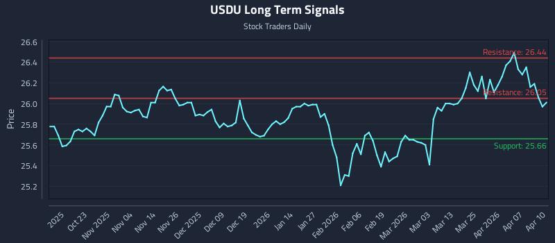 USDU Long Term Analysis for April 13 2026 USDU Long Term Analysis for April 13 2026