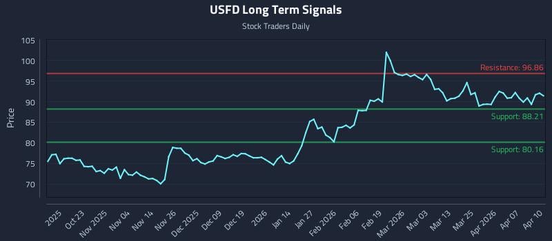 USFD Long Term Analysis for April 13 2026