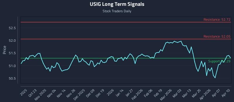 USIG Long Term Analysis for April 13 2026