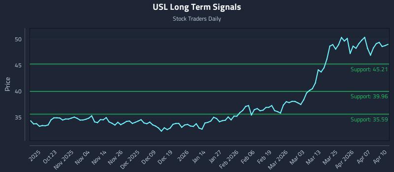 USL Long Term Analysis for April 13 2026