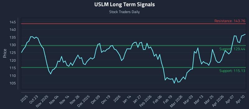 USLM Long Term Analysis for April 13 2026