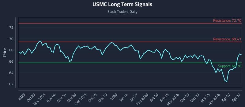 USMC Long Term Analysis for April 13 2026
