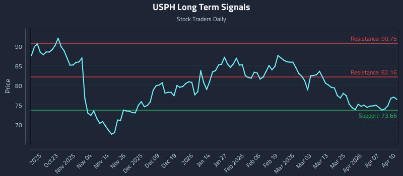 USPH Long Term Analysis for April 13 2026