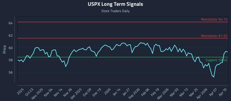 USPX Long Term Analysis for April 13 2026