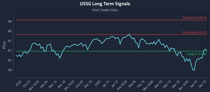 USSG Long Term Analysis for April 13 2026