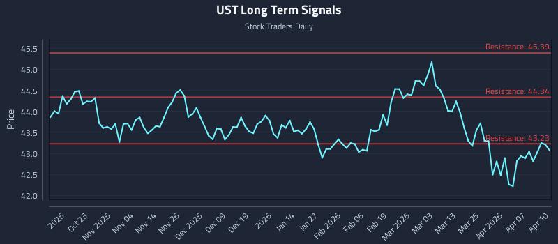 UST Long Term Analysis for April 13 2026
