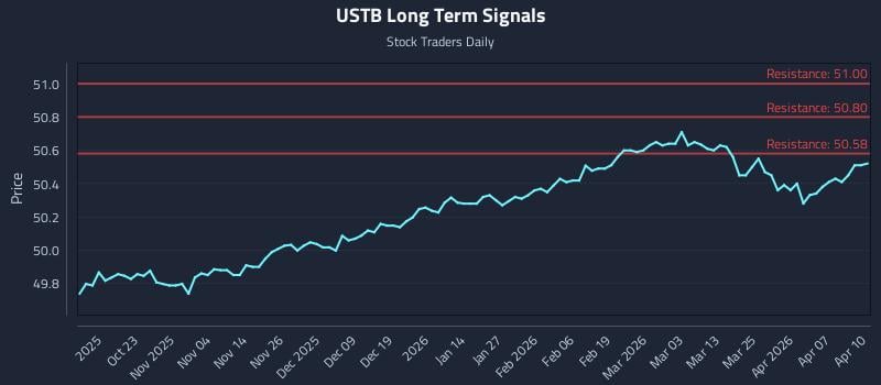 USTB Long Term Analysis for April 13 2026 USTB Long Term Analysis for April 13 2026