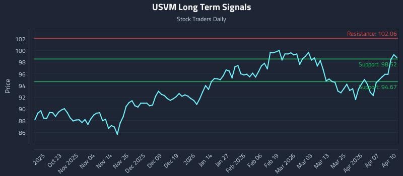 USVM Long Term Analysis for April 13 2026