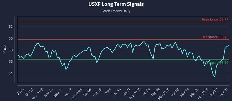 USXF Long Term Analysis for April 13 2026