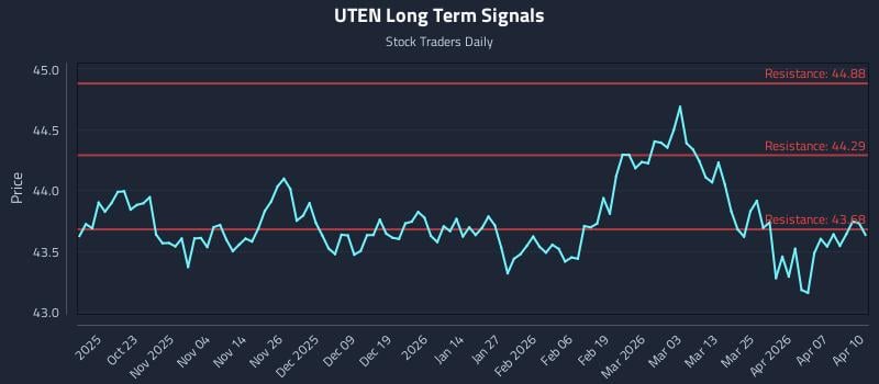 UTEN Long Term Analysis for April 13 2026