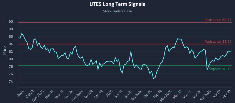 UTES Long Term Analysis for April 13 2026 UTES Long Term Analysis for April 13 2026