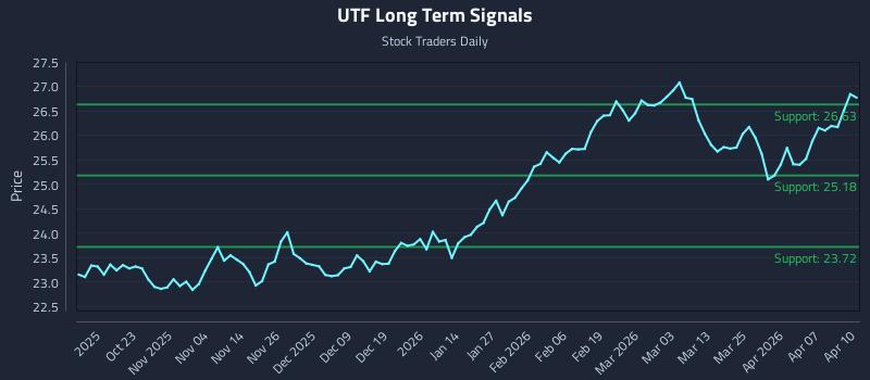 UTF Long Term Analysis for April 13 2026 UTF Long Term Analysis for April 13 2026