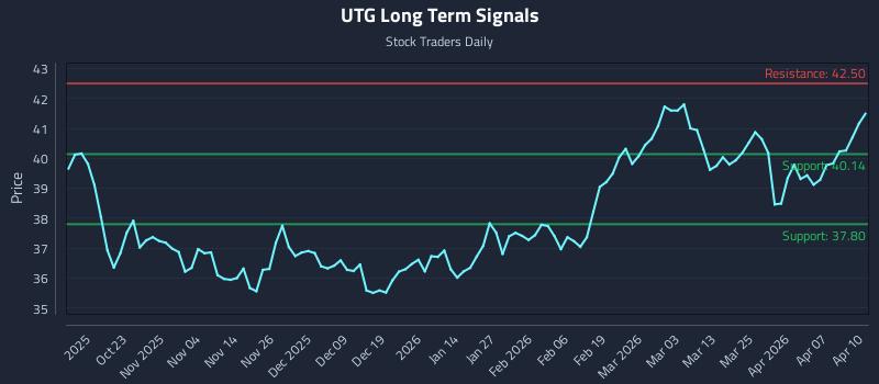 UTG Long Term Analysis for April 13 2026