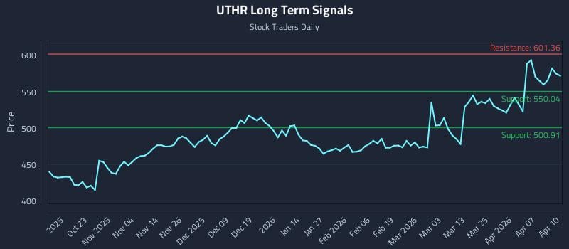 UTHR Long Term Analysis for April 13 2026